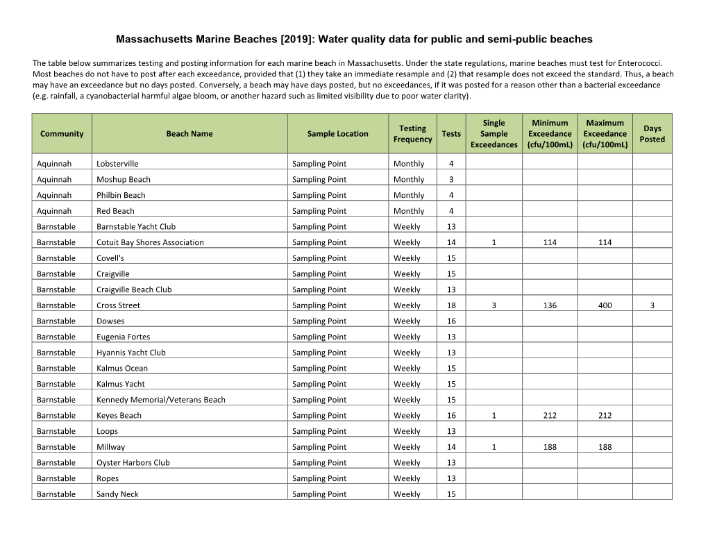 Massachusetts Marine Beaches [2019]: Water Quality Data for Public and Semi-Public Beaches