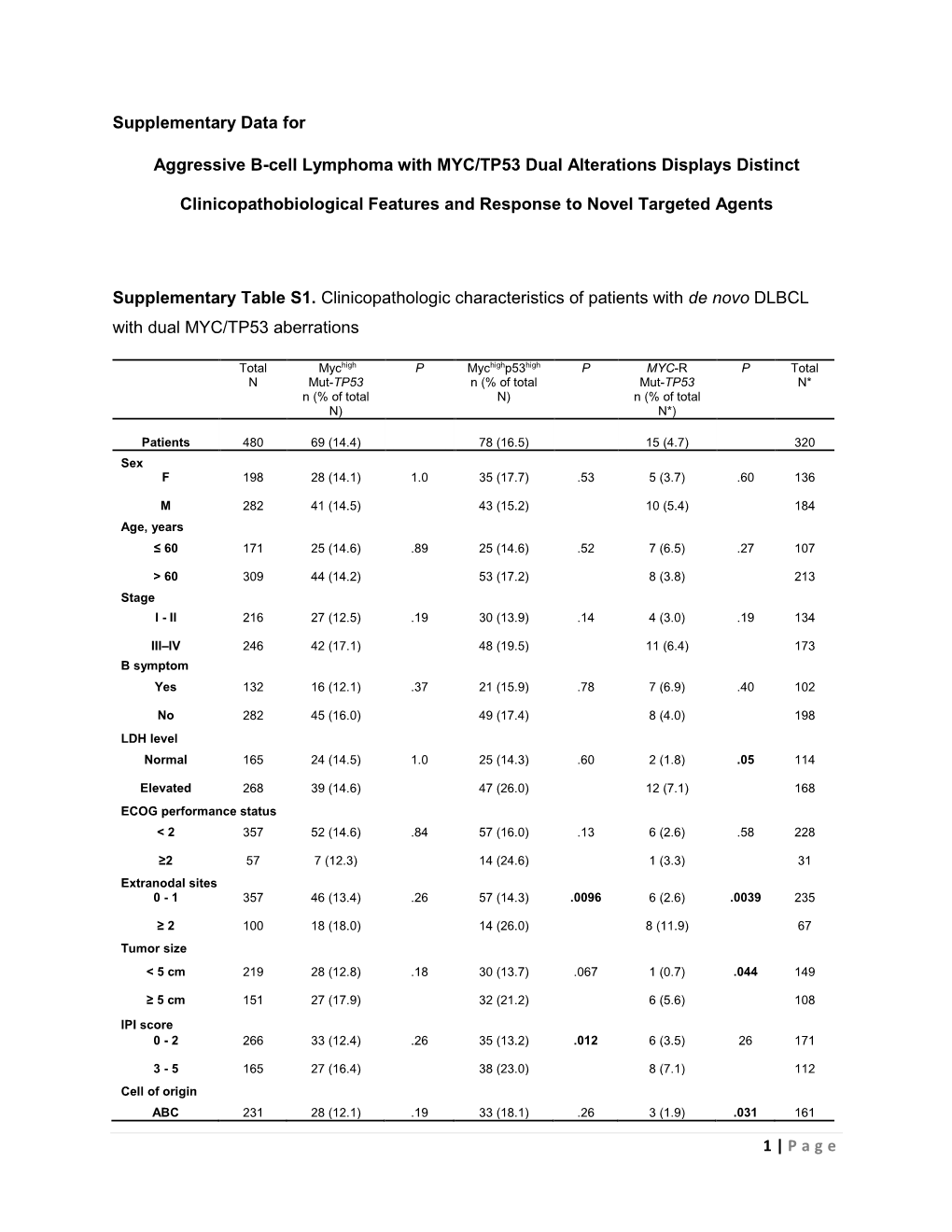 1 | Page Supplementary Data for Aggressive B-Cell Lymphoma With