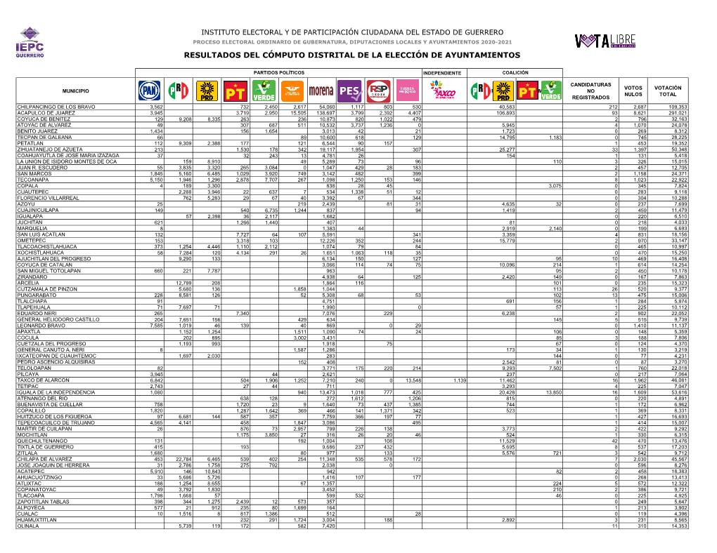 Resultados Del Cómputo Distrital De La Elección De Ayuntamientos