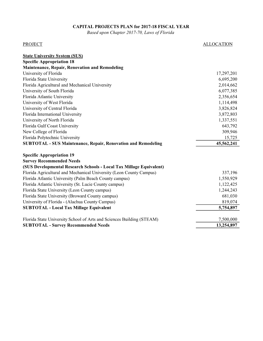 CAPITAL PROJECTS PLAN for 2017-18 FISCAL YEAR Based Upon Chapter 2017-70, Laws of Florida