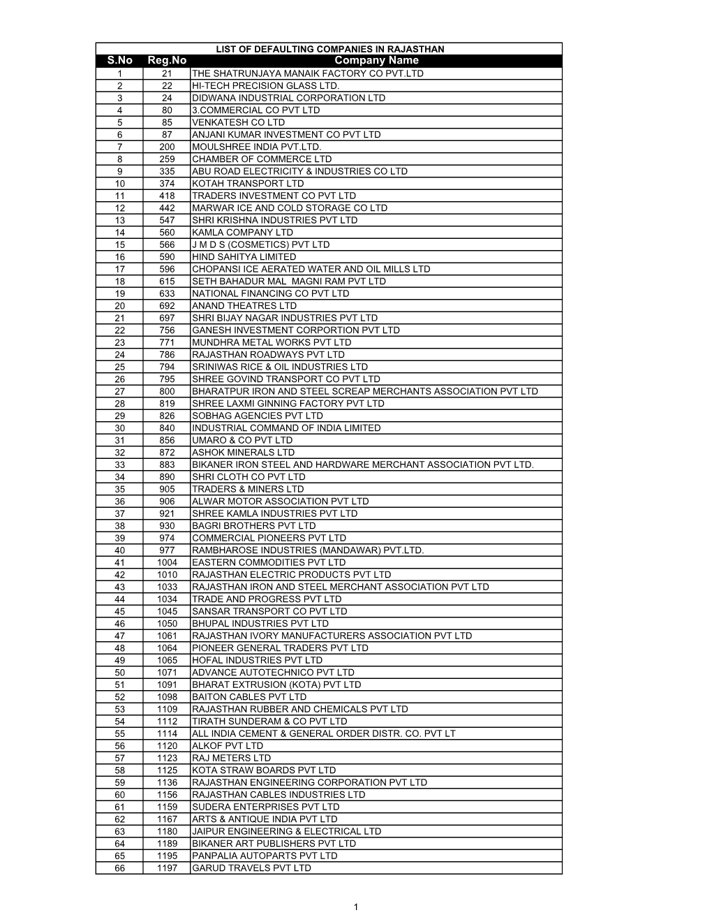 S.No Reg.No Company Name 1 21 the SHATRUNJAYA MANAIK FACTORY CO PVT.LTD 2 22 HI-TECH PRECISION GLASS LTD