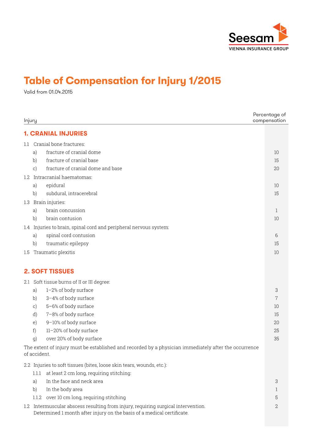 Table of Compensation for Injury 1/2015 Valid from 01.04.2015