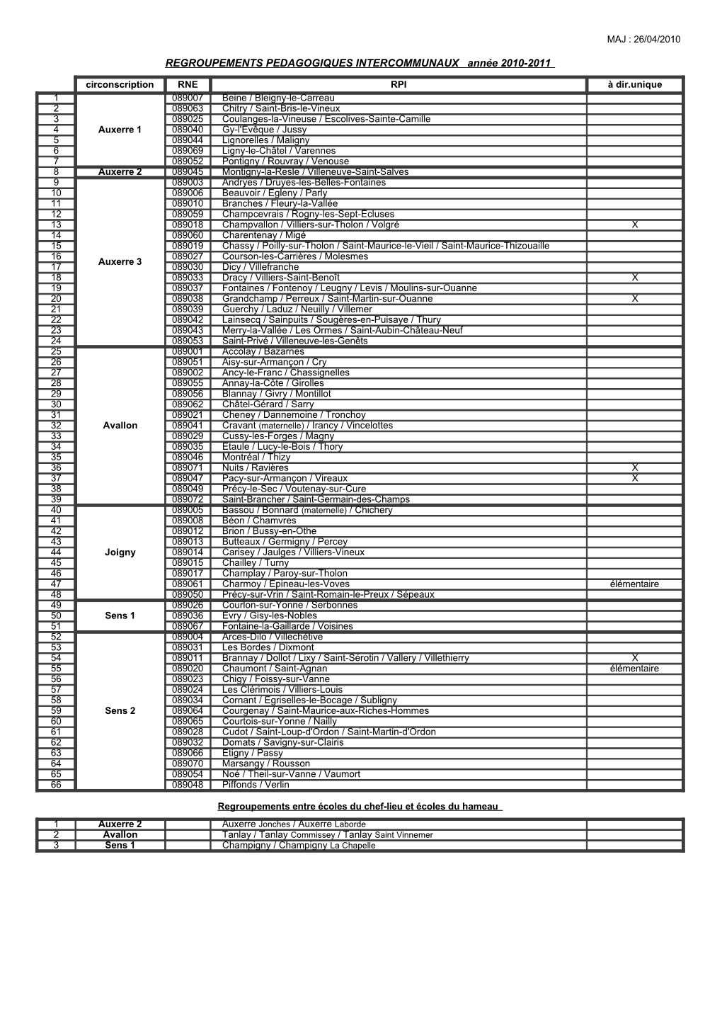 Liste Des Regroupements Pédagogiques