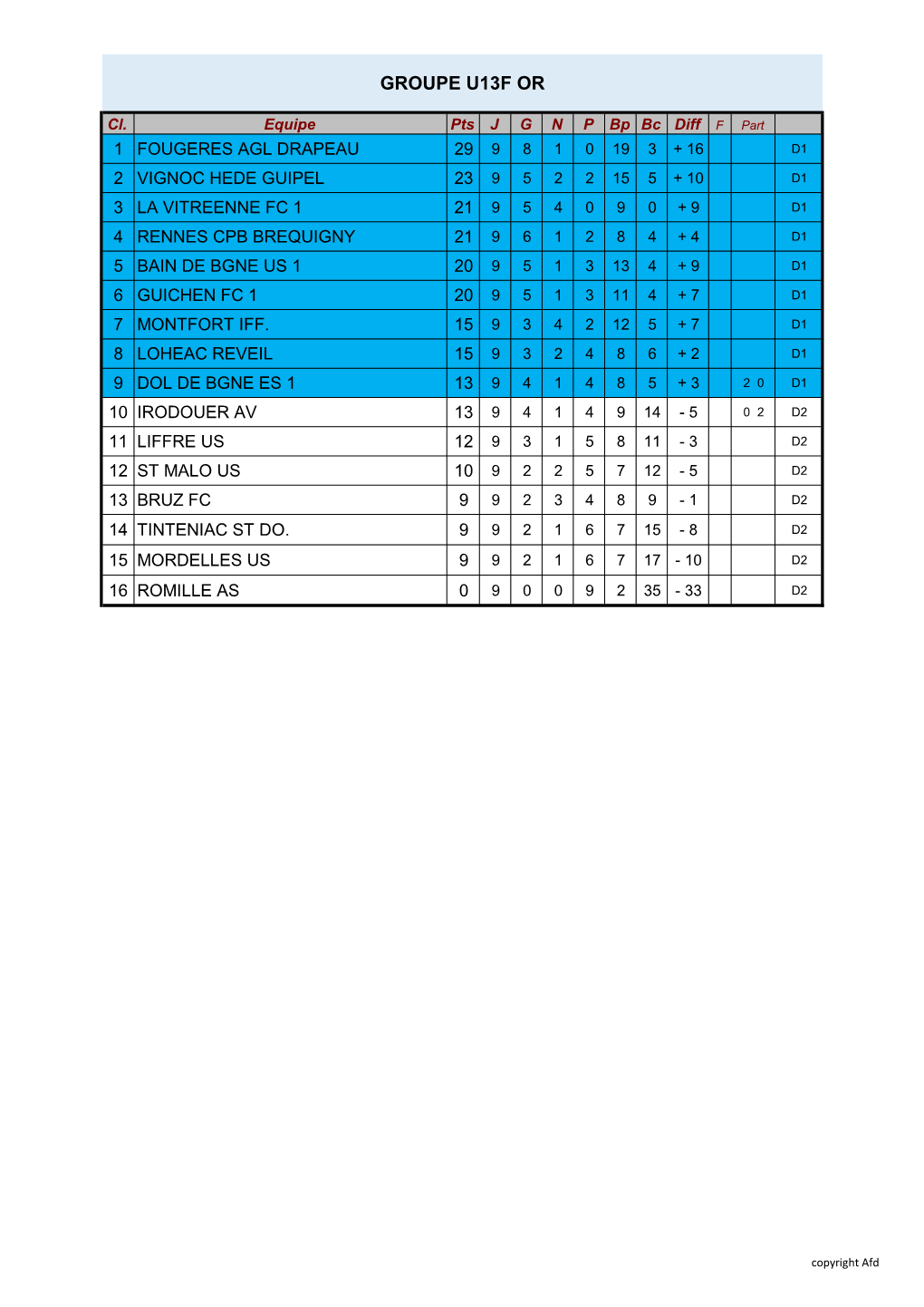 Groupe U13f Or