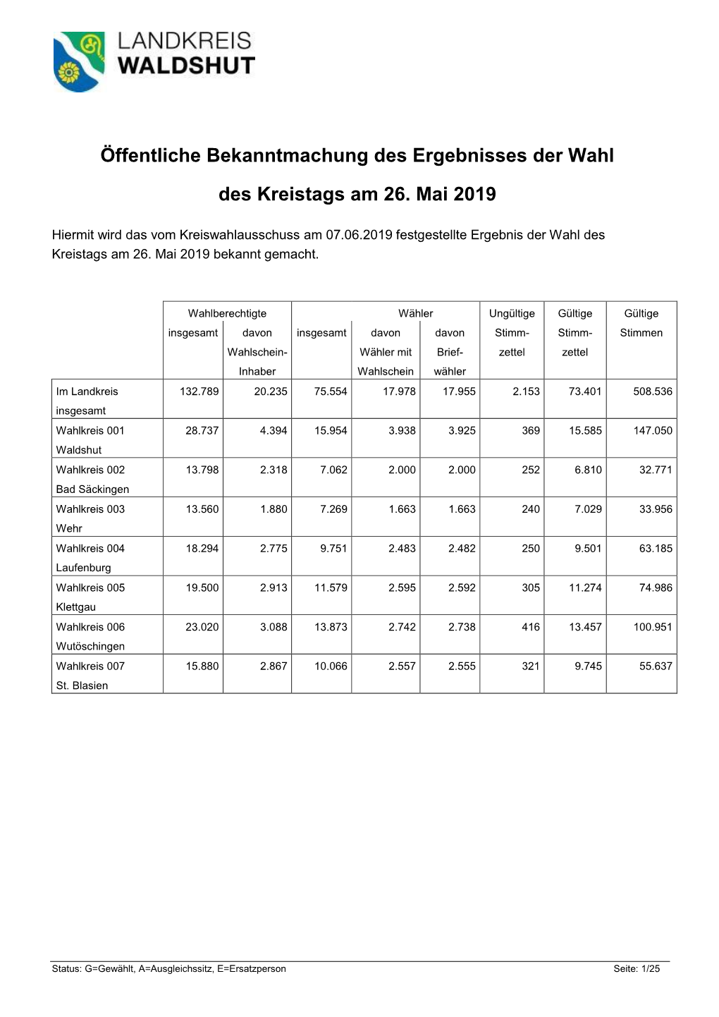 Öffentliche Bekanntmachung Des Ergebnisses Der Wahl Des