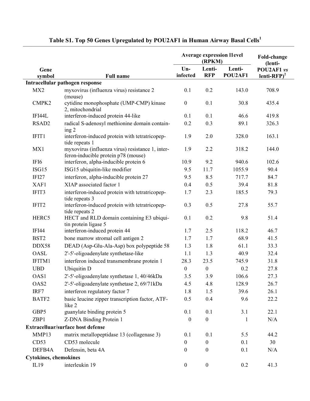 Table S1. Top 50 Genes Upregulated by POU2AF1 in Human Airway Basal Cells1