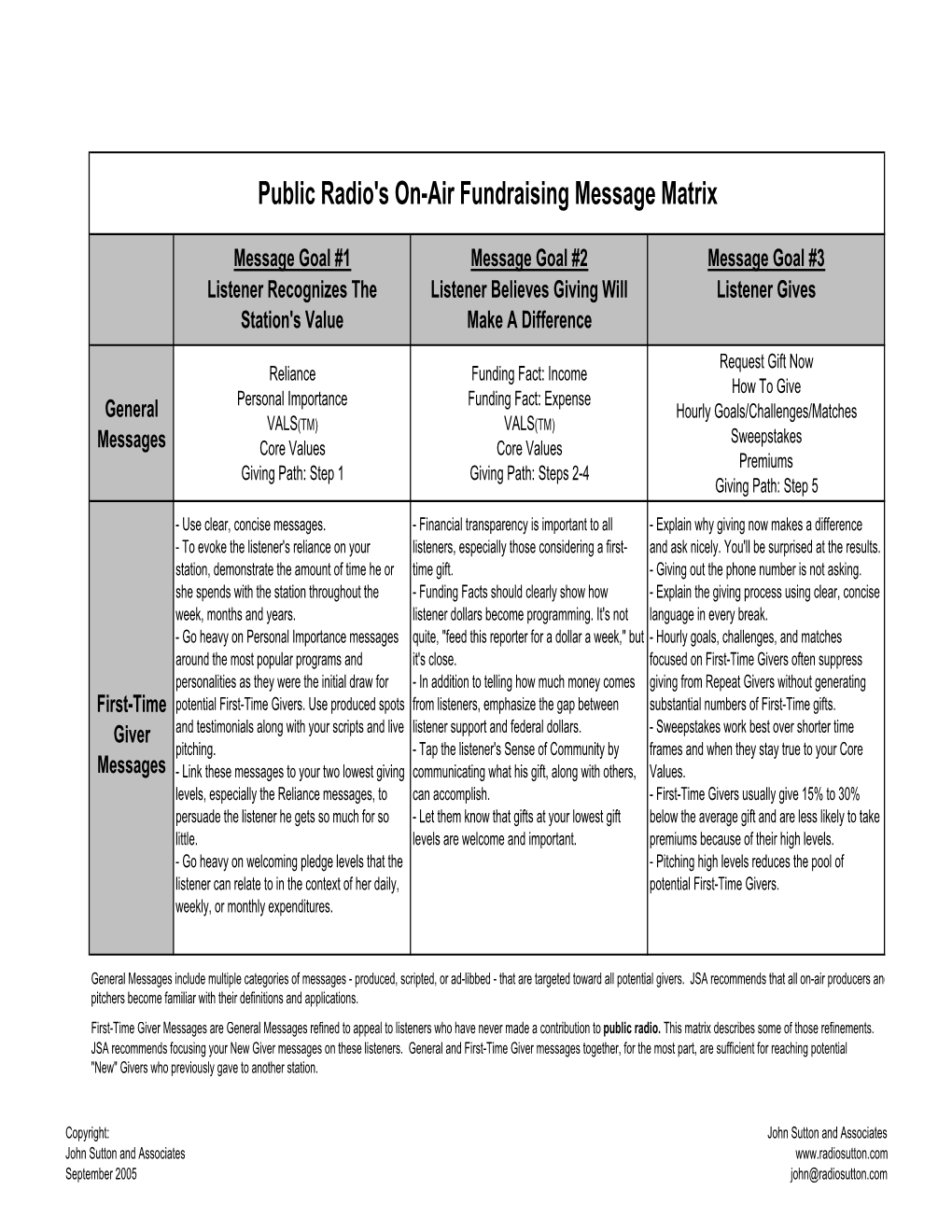 Public Radio's On-Air Fundraising Message Matrix