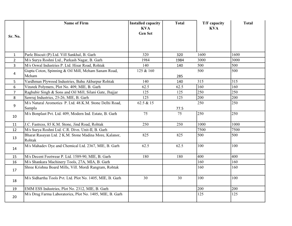 (P) Ltd. Vill Sankhal, B. Garh 320 320 1600 1600 2 M/S Surya Roshni Ltd., Parkash Nagar, B