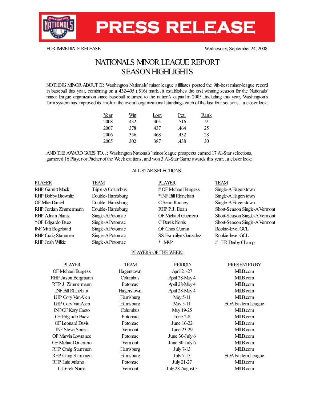 Nationals Minor League Report Season Highlights