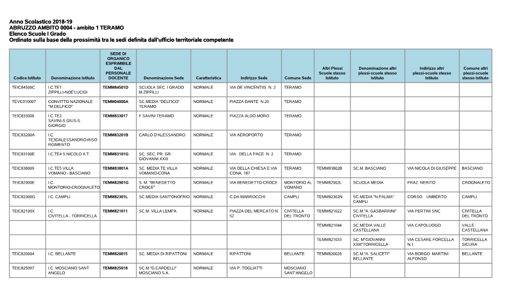 Ambito 1 TERAMO Elenco Scuole I Grado Ordinato Sulla Base Della Prossimità Tra Le Sedi Definita Dall’Ufficio Territoriale Competente