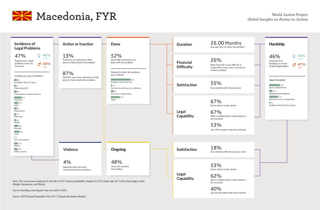 Macedonia, FYR Global Insights on Access to Justice