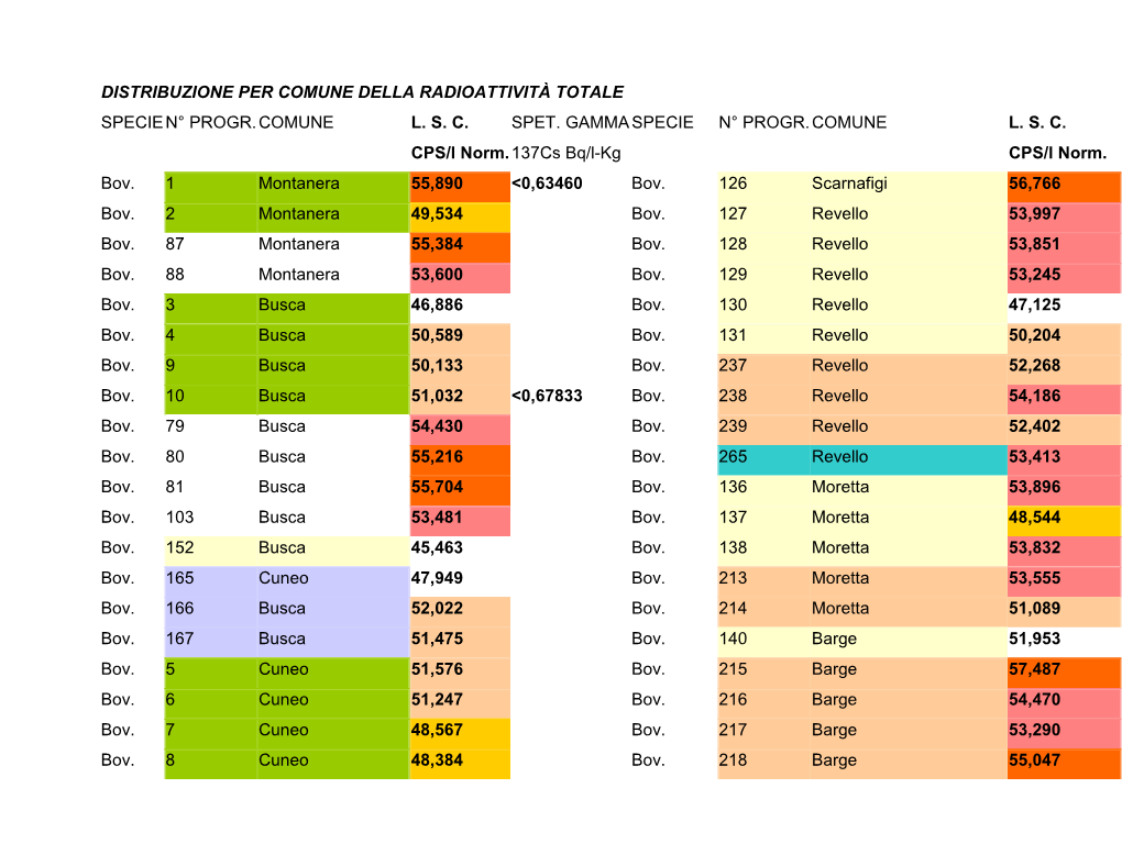 Distribuzione Per Comune Della Radioattività Totale Specie N° Progr