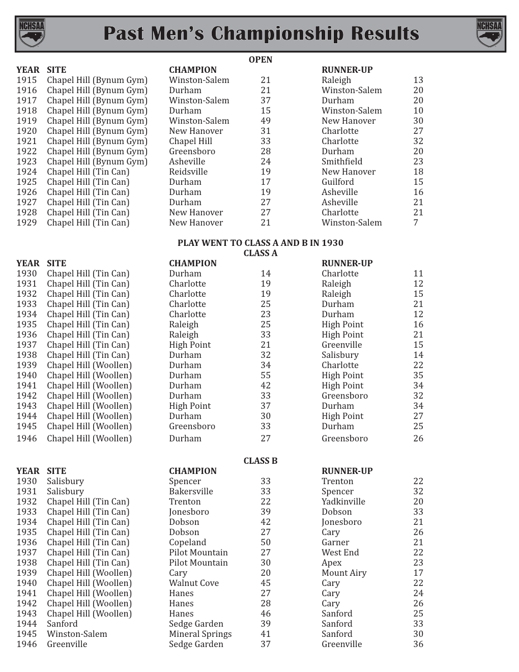 Basketball State Championships Results