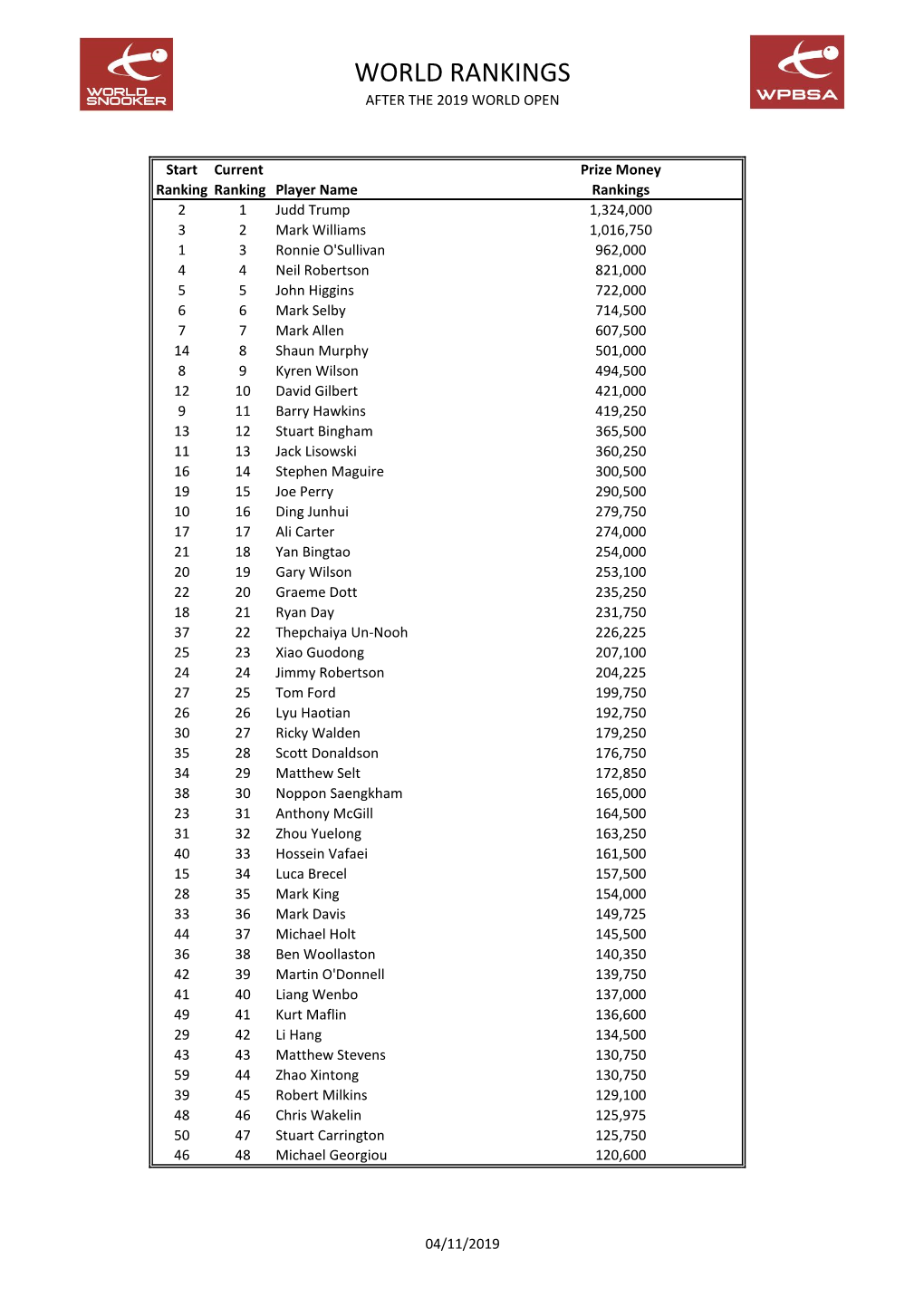 World Ranking List After 2019 World Open