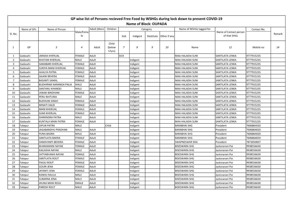 GP Wise List of Persons Recieved Free Food by Wshgs During Lock Down