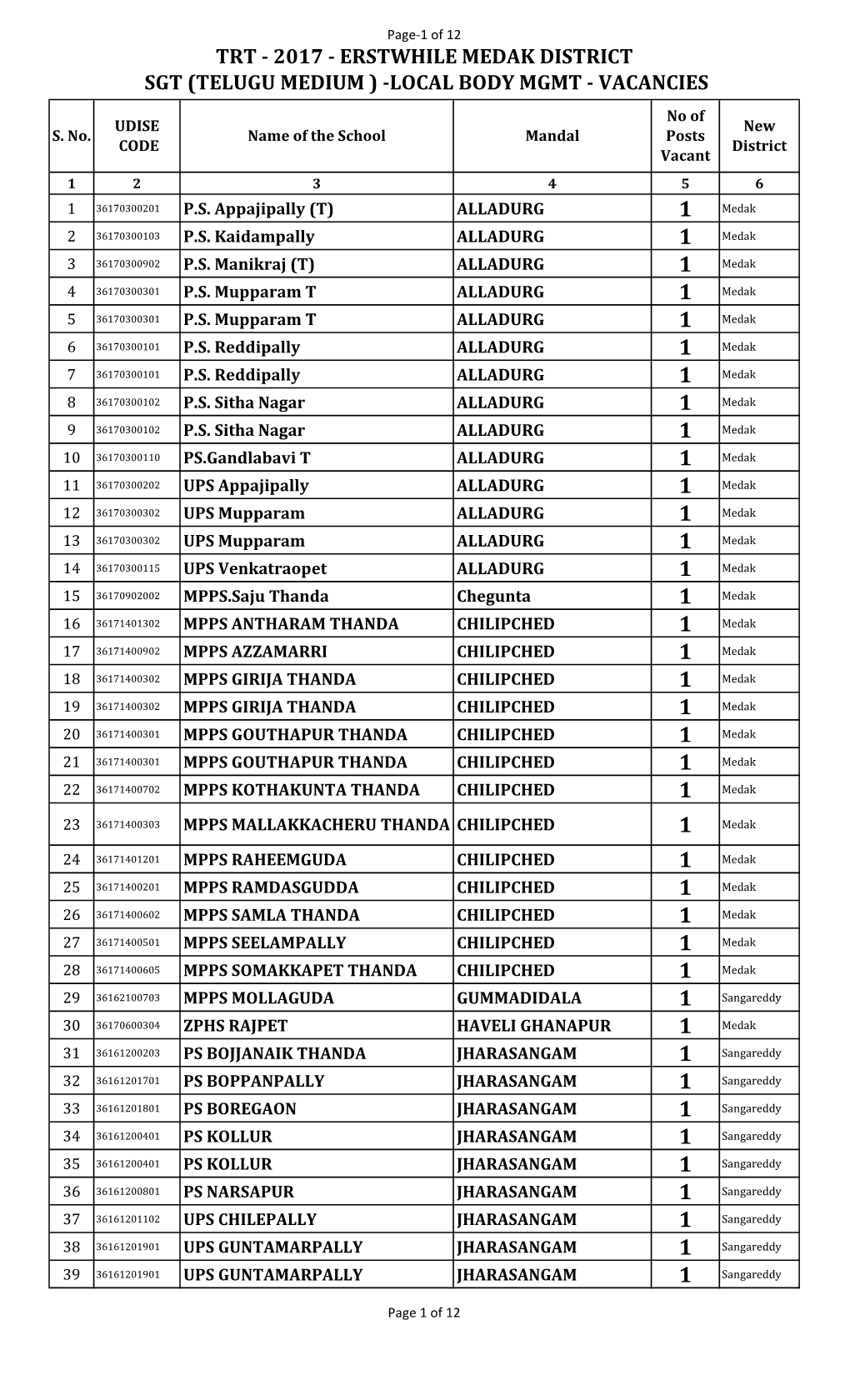 TRT - 2017 - ERSTWHILE MEDAK DISTRICT SGT (TELUGU MEDIUM ) -LOCAL BODY MGMT - VACANCIES No of UDISE New S