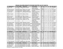 Vegas Golden Knights Rookie Roster (As of 8/26/19)