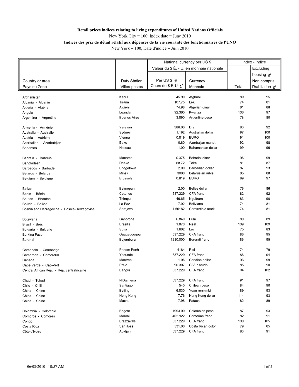 Retail Prices Indices Relating to Living Expenditures of United Nations