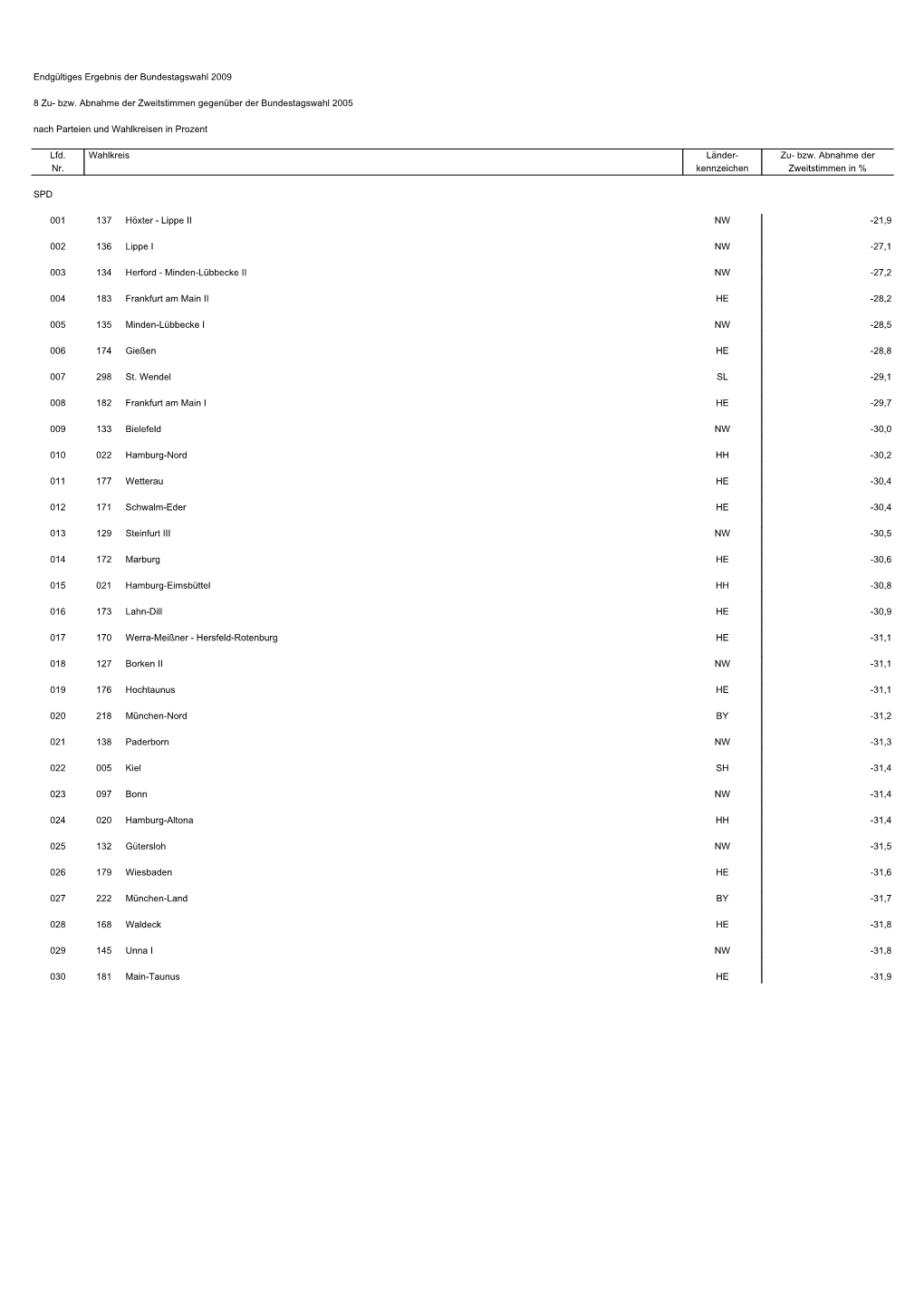 Zu- Bzw. Abnahme Der Zweitstimmen Gegenüber 2005 Nach Parteien Und Wahlkreisen