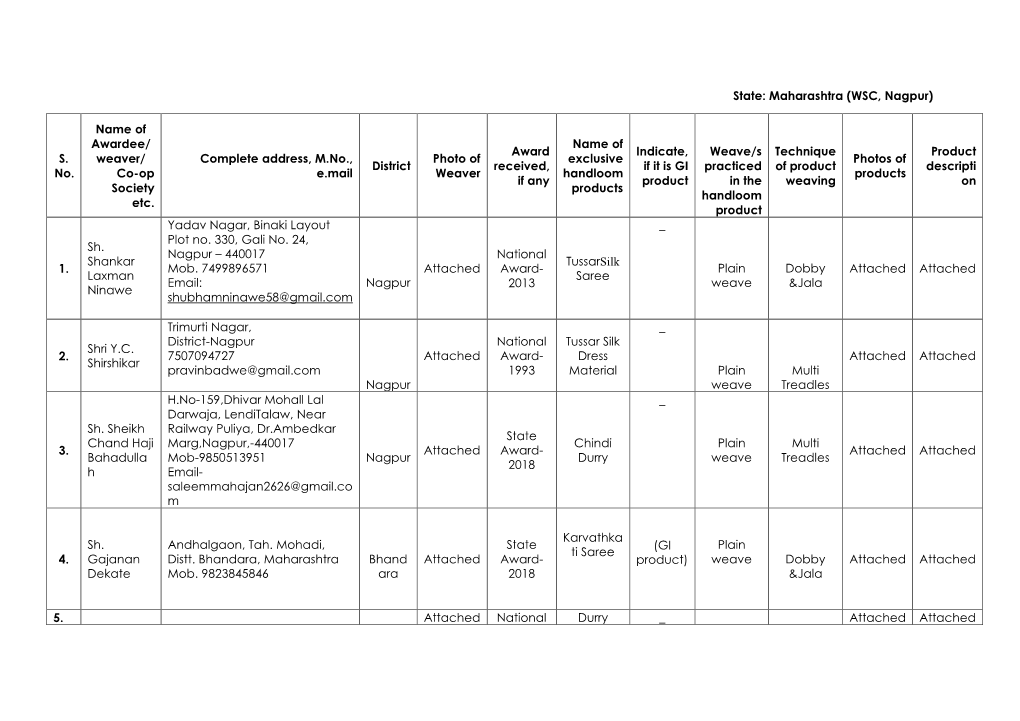 State: Maharashtra (WSC, Nagpur) S. No. Name of Awardee/ Weaver/ Co