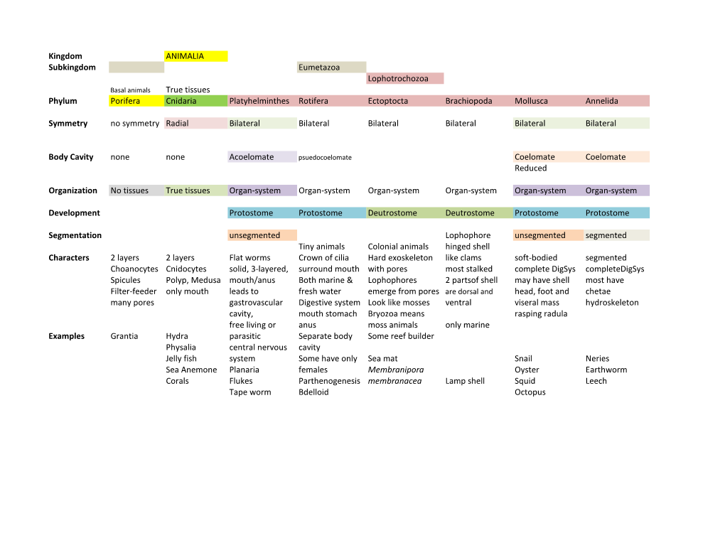 Kingdom ANIMALIA Subkingdom Eumetazoa Lophotrochozoa True