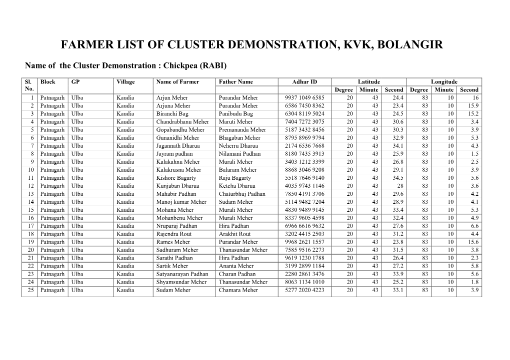 Farmer List of Cluster Demonstration, Kvk, Bolangir