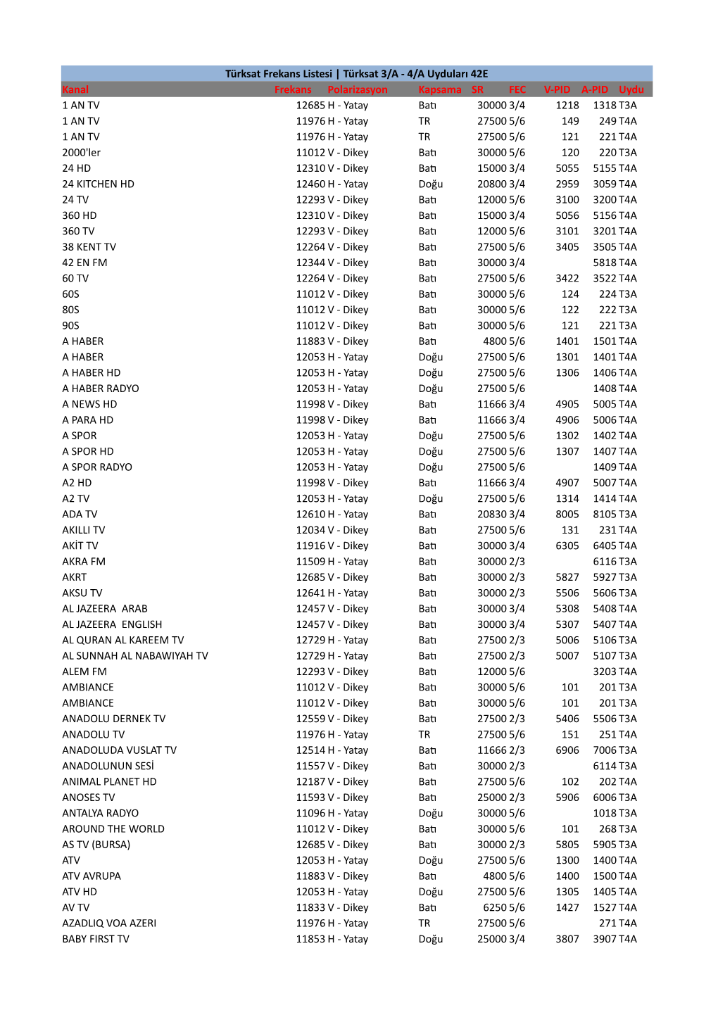 Türksat Frekans Listesi