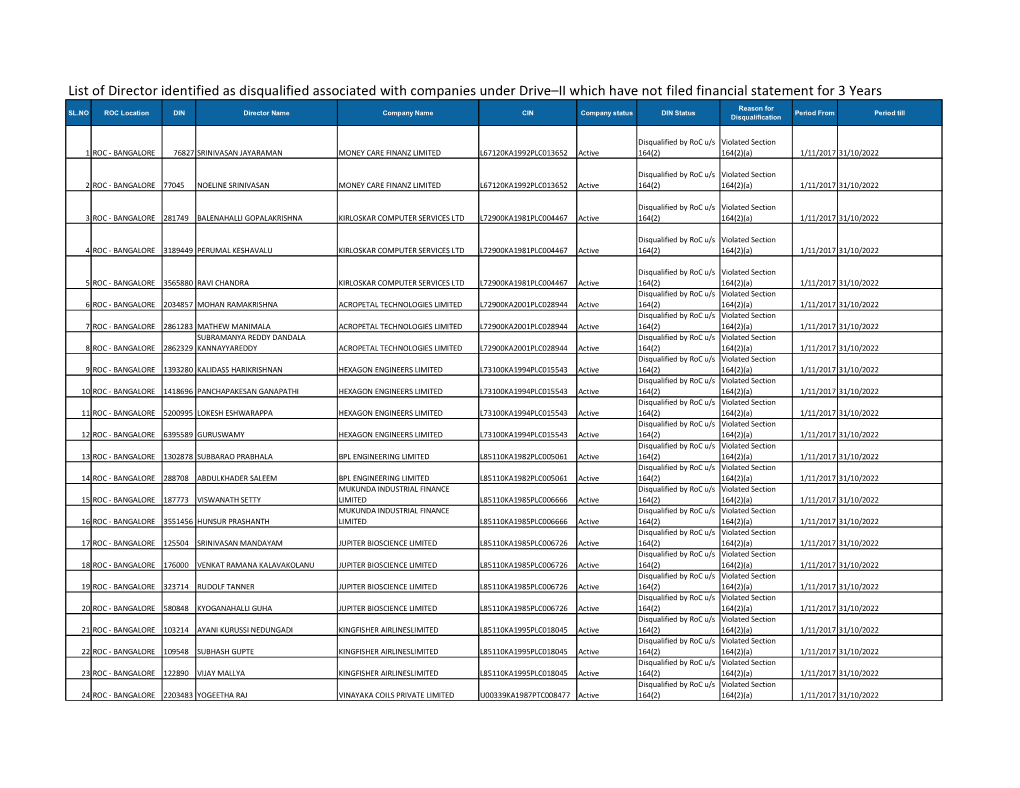 List of Director Identified As Disqualified Associated With