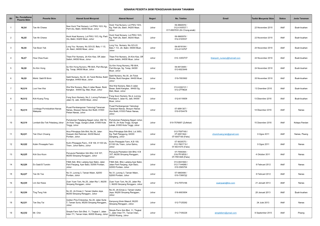 Senarai Peserta Skim Pengesahan Bahan Tanaman
