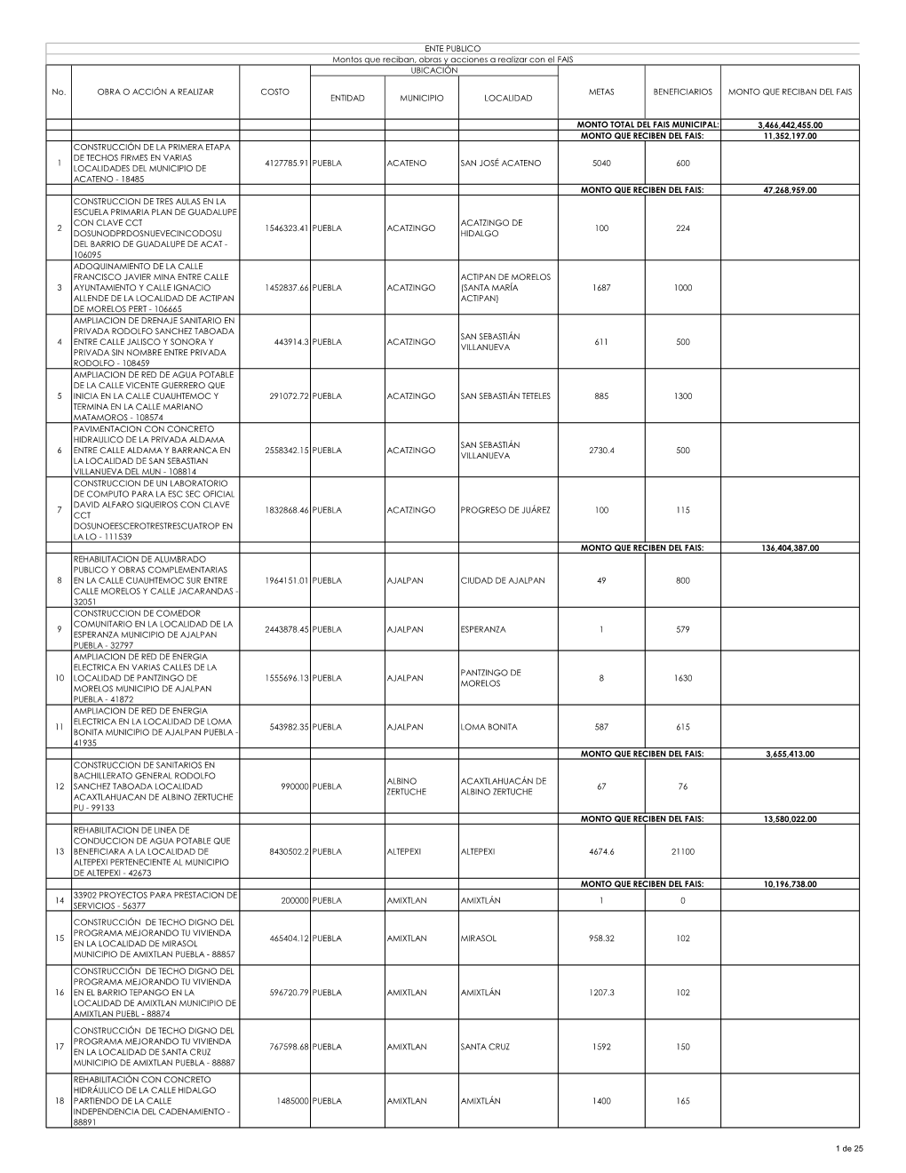 Entidad Municipio Localidad 3,466,442,455.00 Monto Que