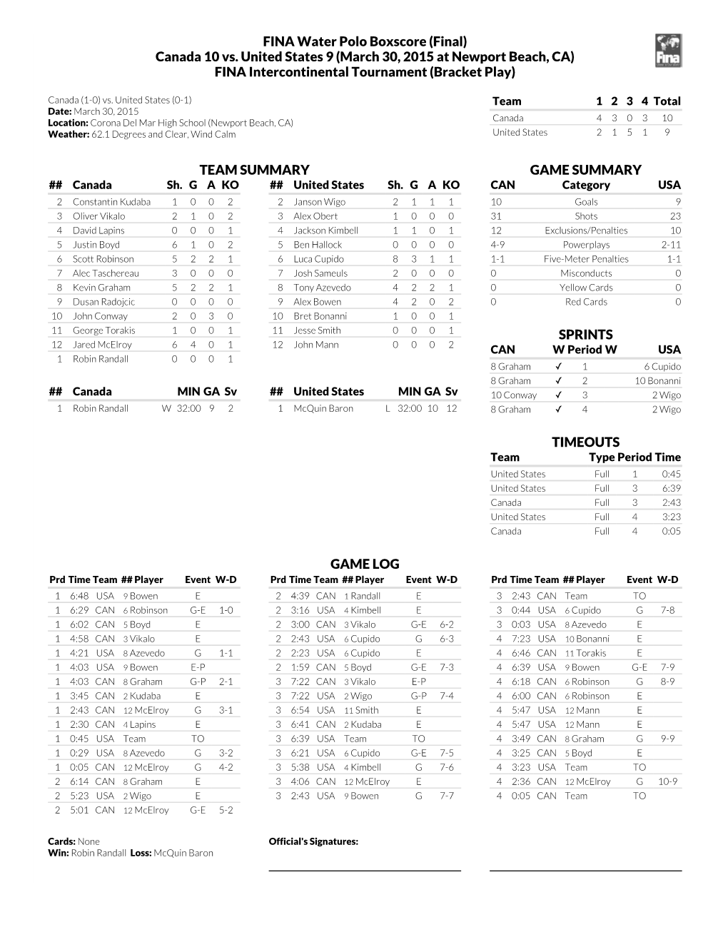 FINA Water Polo Boxscore (Final) Canada 10 Vs. United States 9 (March 30, 2015 at Newport Beach, CA) FINA Intercontinental Tournament (Bracket Play)