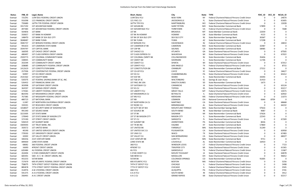 Institutions Exempt from the Debit Card Interchange Standards
