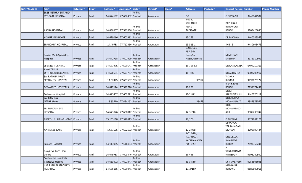 List of Ayushman Bharat PMJAY Empanelled Hospitals