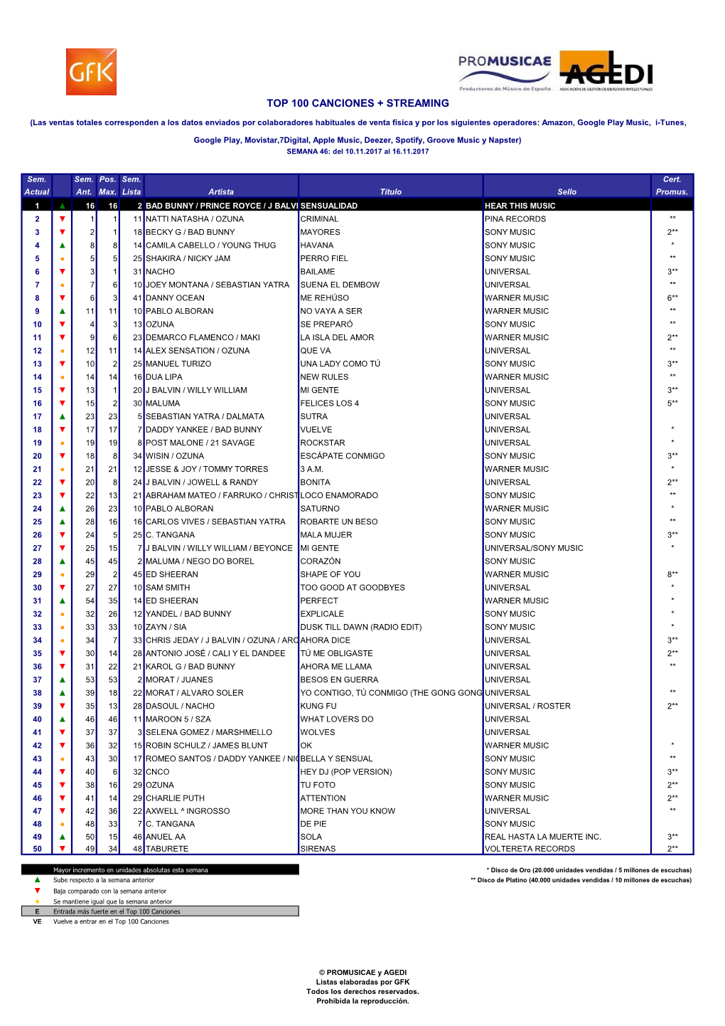 Top 100 Canciones + Streaming