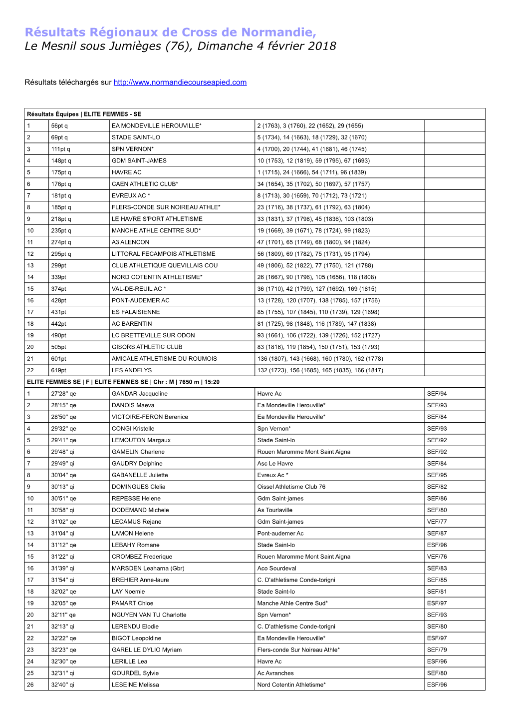 Résultats Régionaux De Cross De Normandie, Le Mesnil Sous Jumièges (76), Dimanche 4 Février 2018