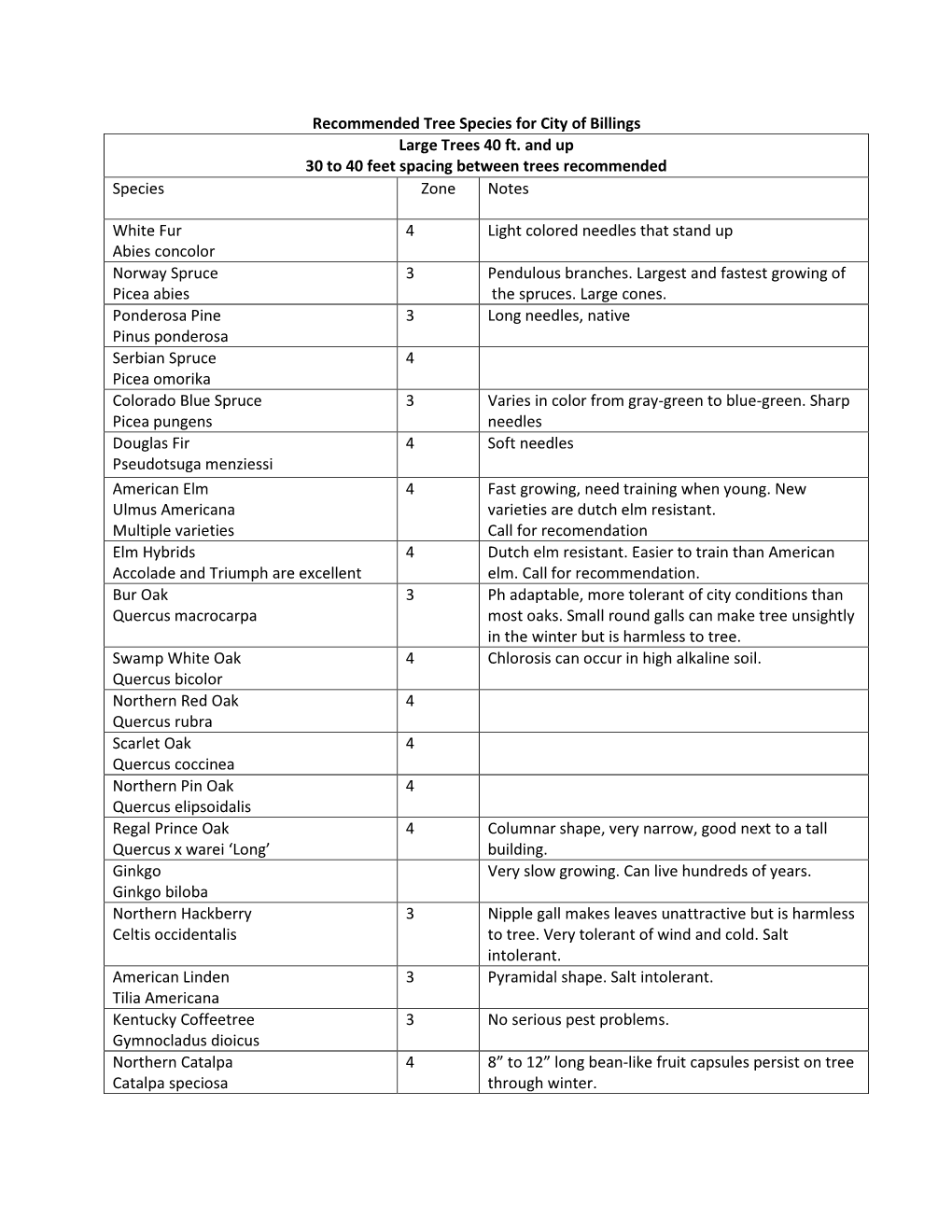 Recommended Trees for Billings