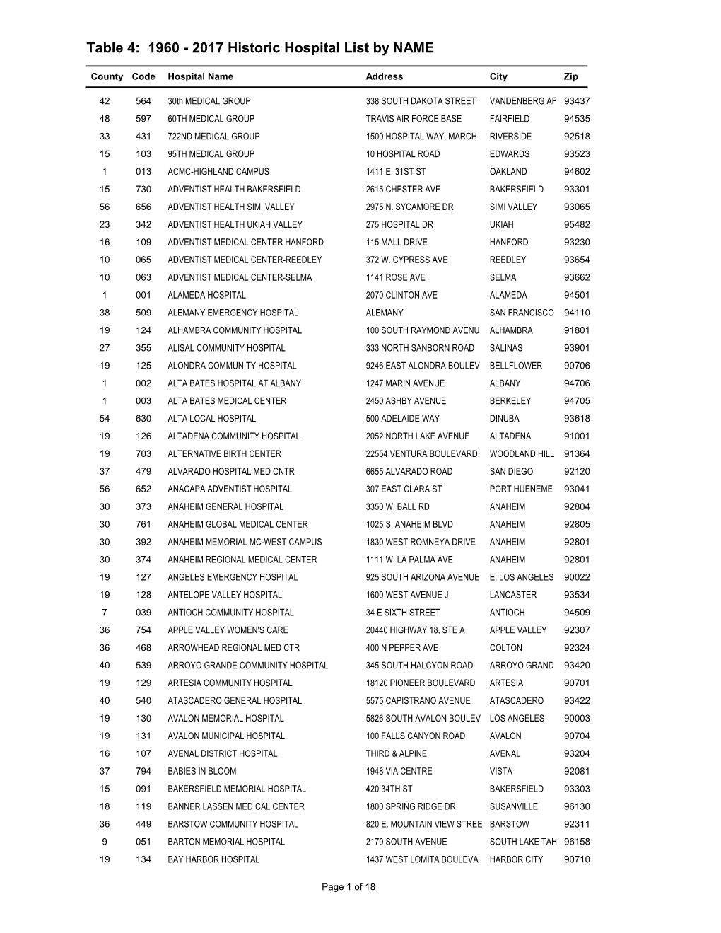 Table 4: 1960 - 2017 Historic Hospital List by NAME