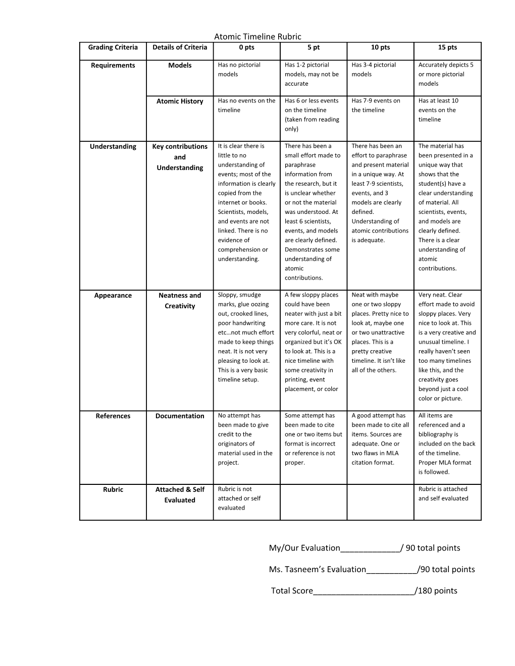 Atomic Timeline Rubric