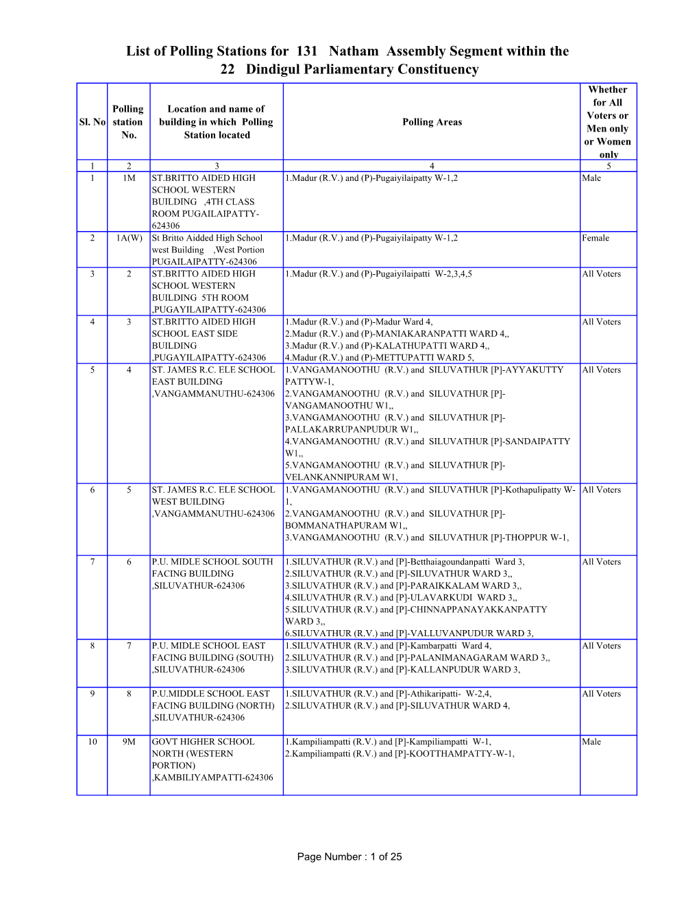 List of Polling Stations for 131 Natham Assembly Segment Within the 22 Dindigul Parliamentary Constituency Whether for All Polling Location and Name of Voters Or Sl