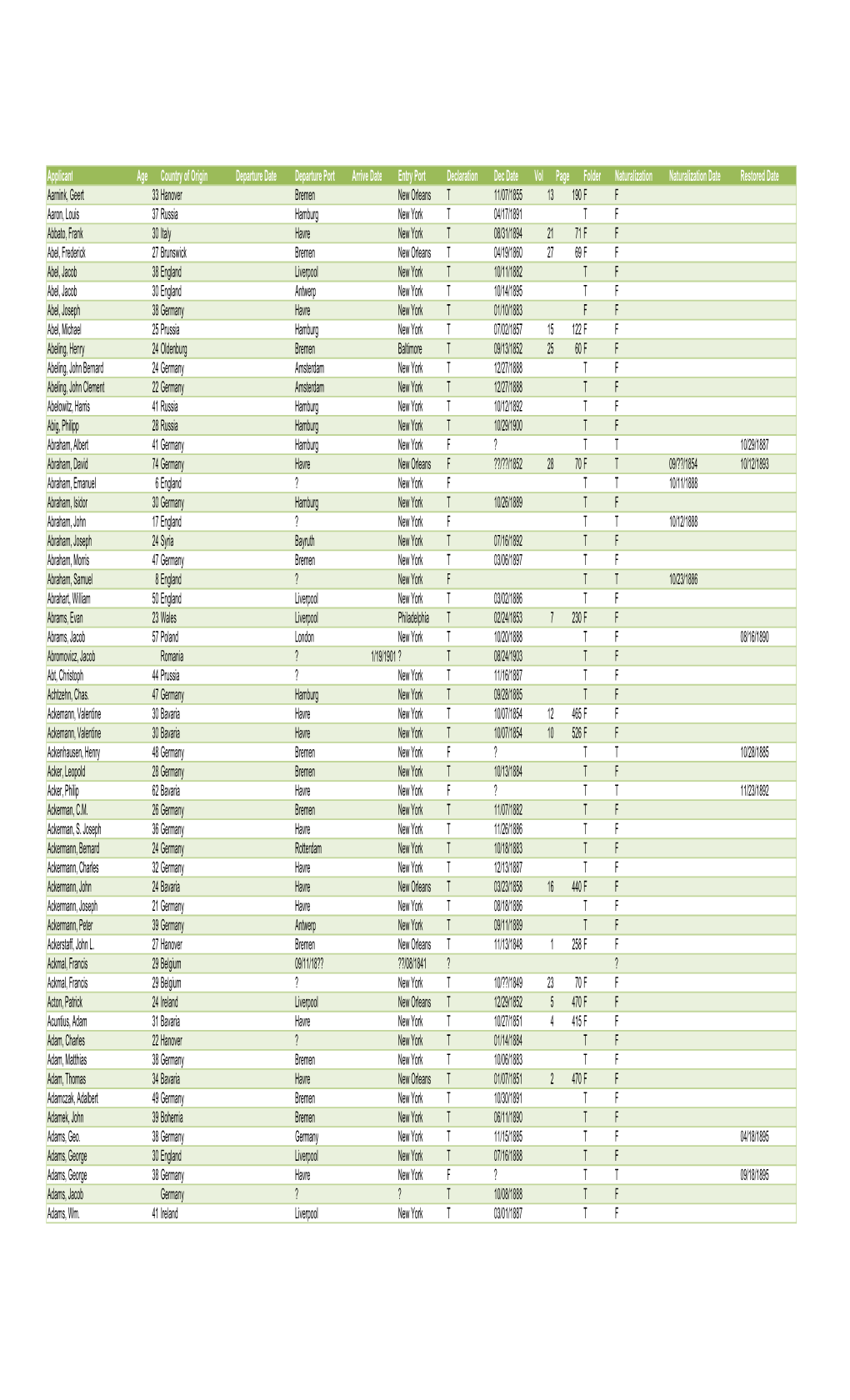 Applicant Age Country of Origin Departure Date Departure Port