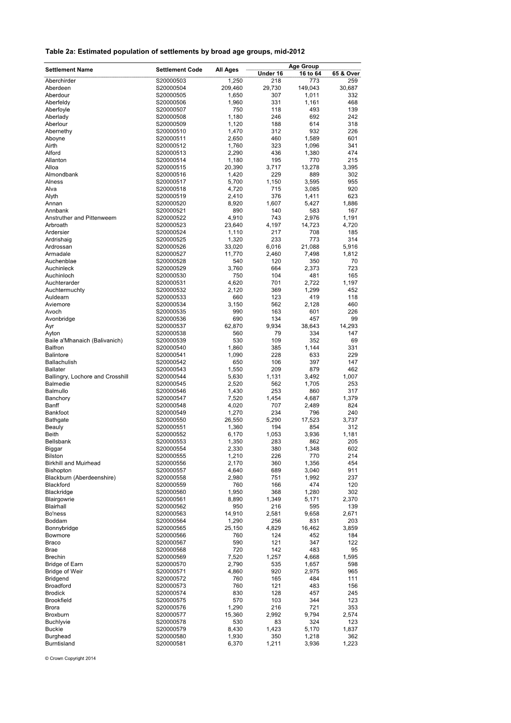 Estimated Population of Settlements by Broad Age Groups, Mid-2012