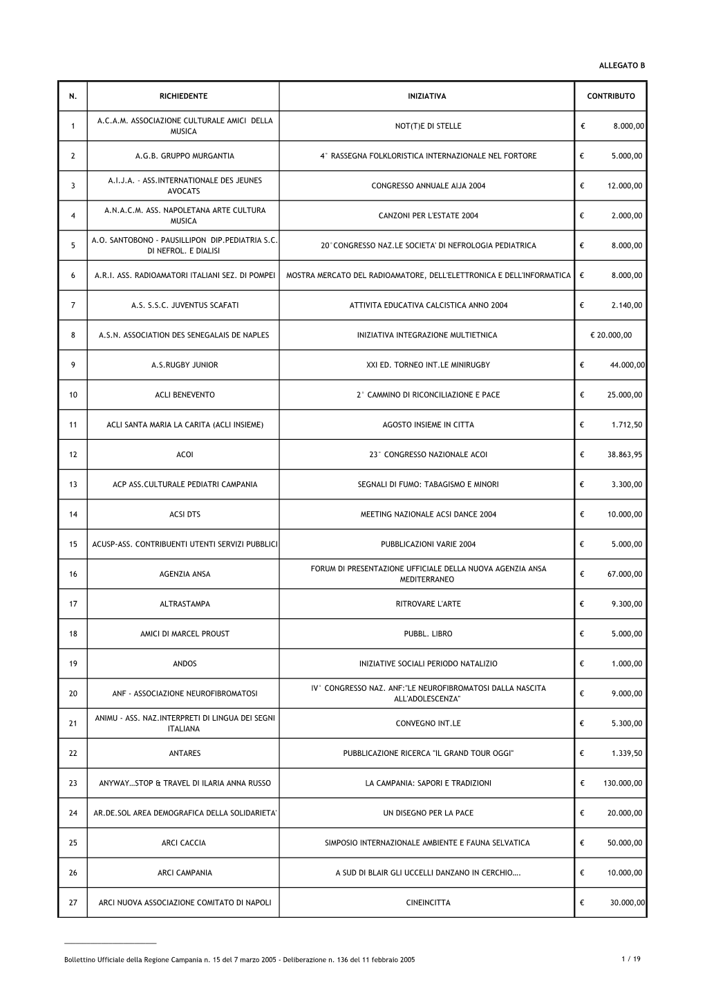 N. Richiedente Iniziativa Contributo