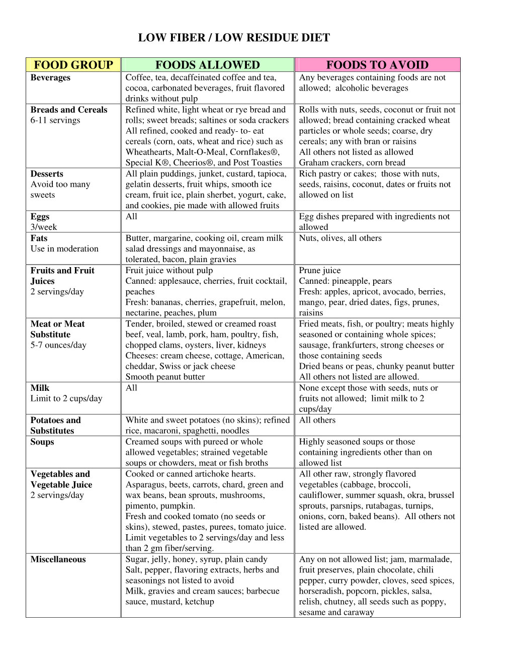 Low Fiber / Low Residue Diet Food Group Foods Allowed Foods to Avoid