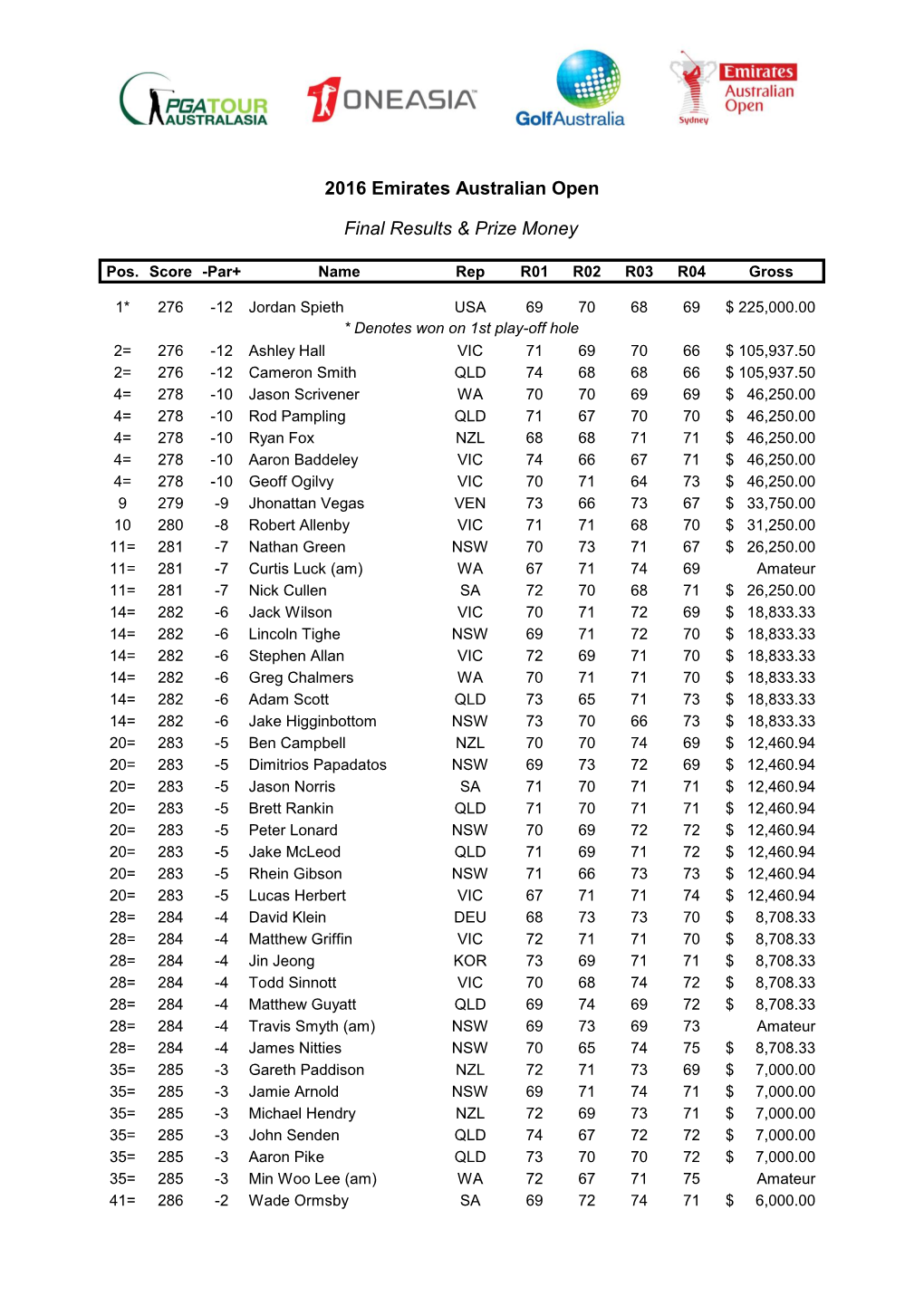 2016 Emirates Australian Open Final Results & Prize Money