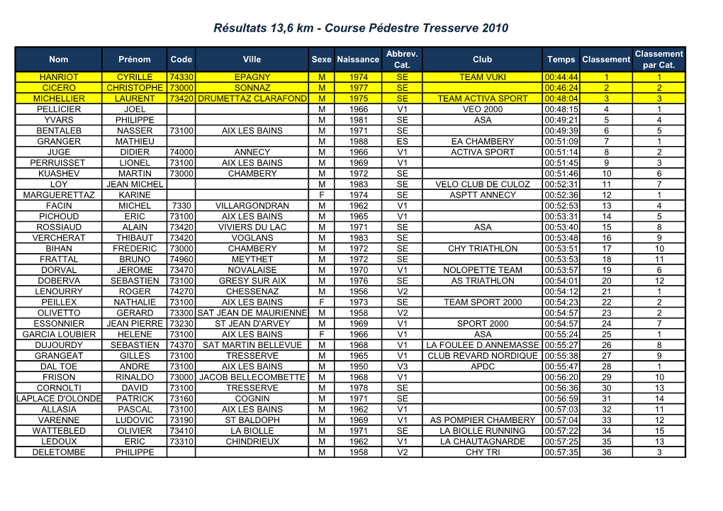 Résultats 13,6 Km - Course Pédestre Tresserve 2010