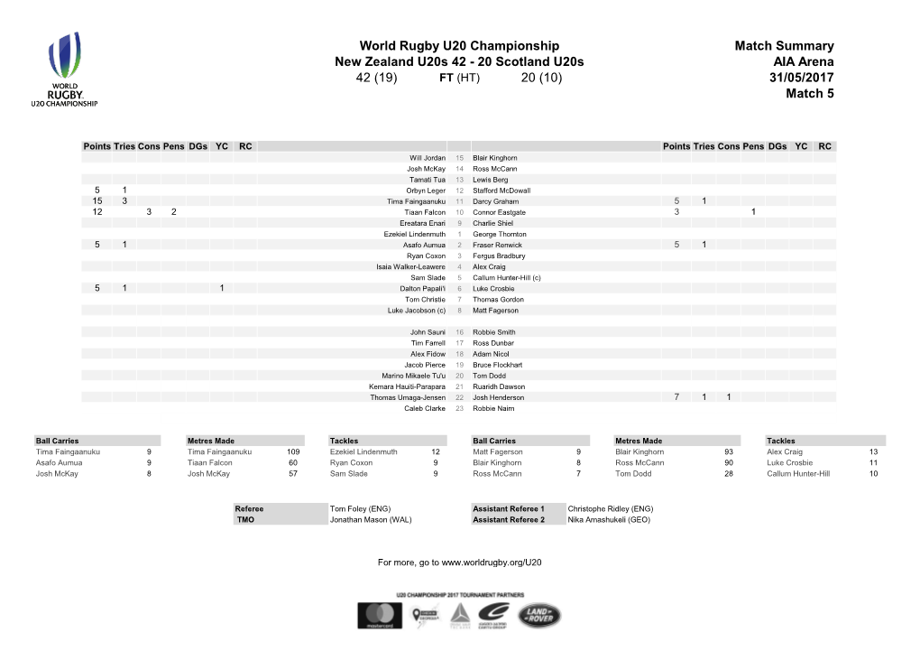 World Rugby U20 Championship Match Summary New Zealand U20s 42 - 20 Scotland U20s AIA Arena 42 (19) FT (HT) 20 (10) 31/05/2017 Match 5