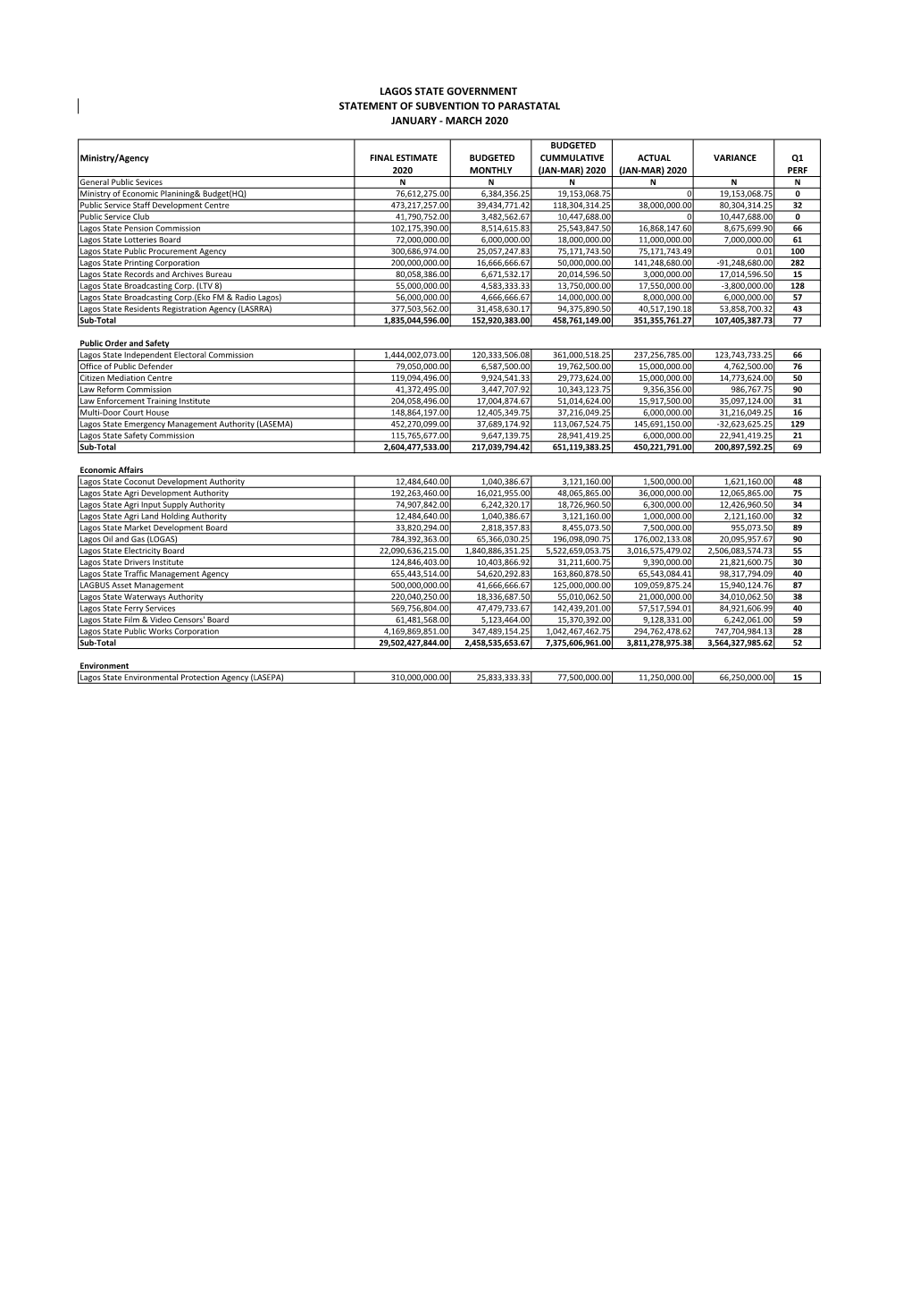 Lagos State Government Statement of Subvention to Parastatal January - March 2020