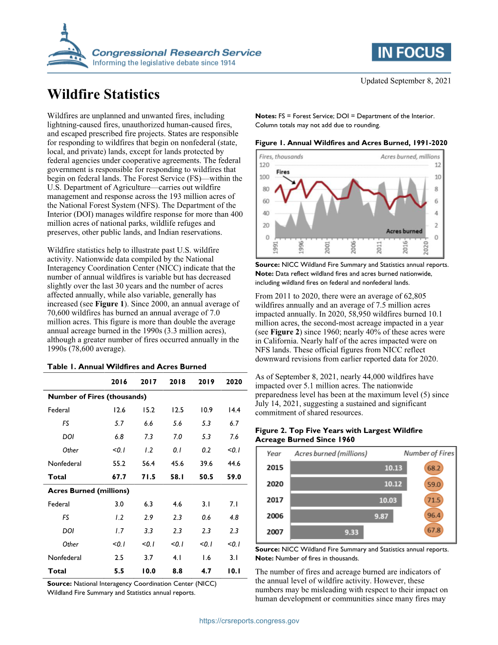 Wildfire Statistics