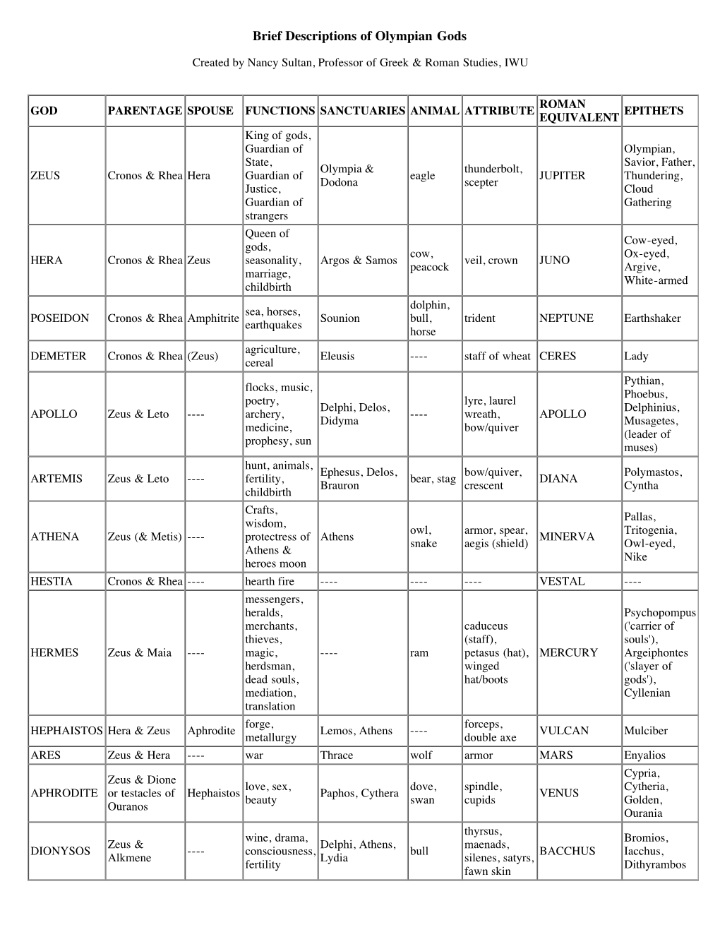 Brief Descriptions of Olympian Gods