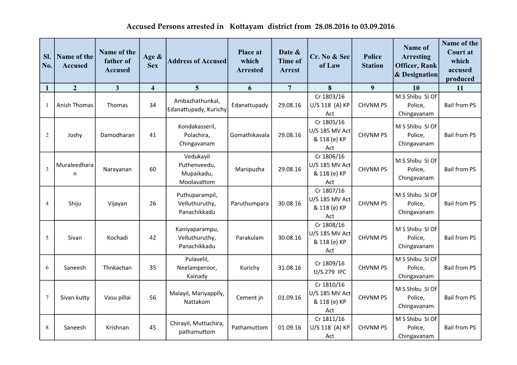 Accused Persons Arrested in Kottayam District from 28.08.2016 to 03.09.2016